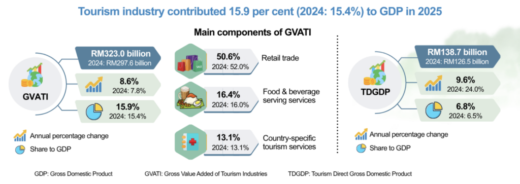 Tourism industry contributed 15.9 per cent (2024: 15.4%) to GDP in 2025